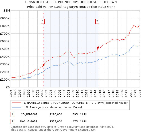 1, NANTILLO STREET, POUNDBURY, DORCHESTER, DT1 3WN: Price paid vs HM Land Registry's House Price Index