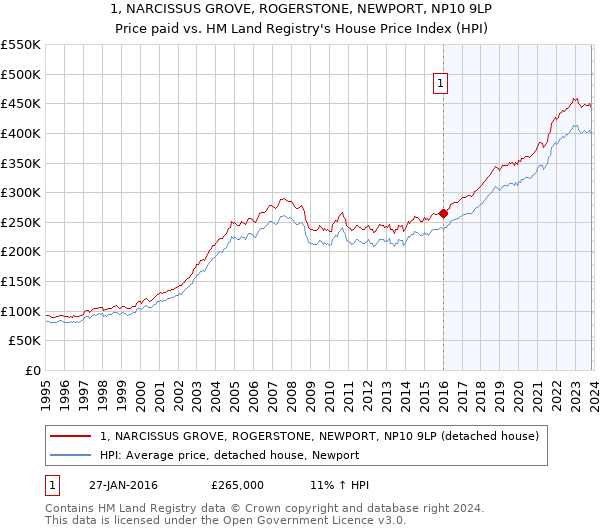 1, NARCISSUS GROVE, ROGERSTONE, NEWPORT, NP10 9LP: Price paid vs HM Land Registry's House Price Index