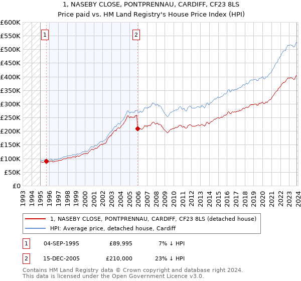 1, NASEBY CLOSE, PONTPRENNAU, CARDIFF, CF23 8LS: Price paid vs HM Land Registry's House Price Index