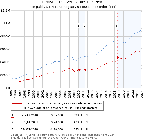 1, NASH CLOSE, AYLESBURY, HP21 9YB: Price paid vs HM Land Registry's House Price Index