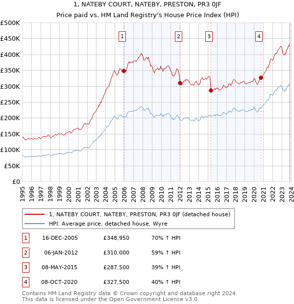 1, NATEBY COURT, NATEBY, PRESTON, PR3 0JF: Price paid vs HM Land Registry's House Price Index