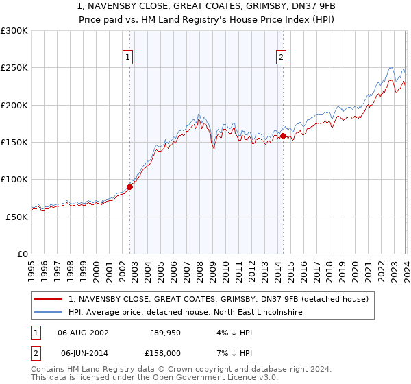 1, NAVENSBY CLOSE, GREAT COATES, GRIMSBY, DN37 9FB: Price paid vs HM Land Registry's House Price Index