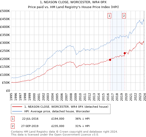 1, NEASON CLOSE, WORCESTER, WR4 0PX: Price paid vs HM Land Registry's House Price Index