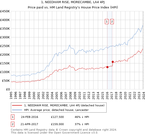 1, NEEDHAM RISE, MORECAMBE, LA4 4PJ: Price paid vs HM Land Registry's House Price Index