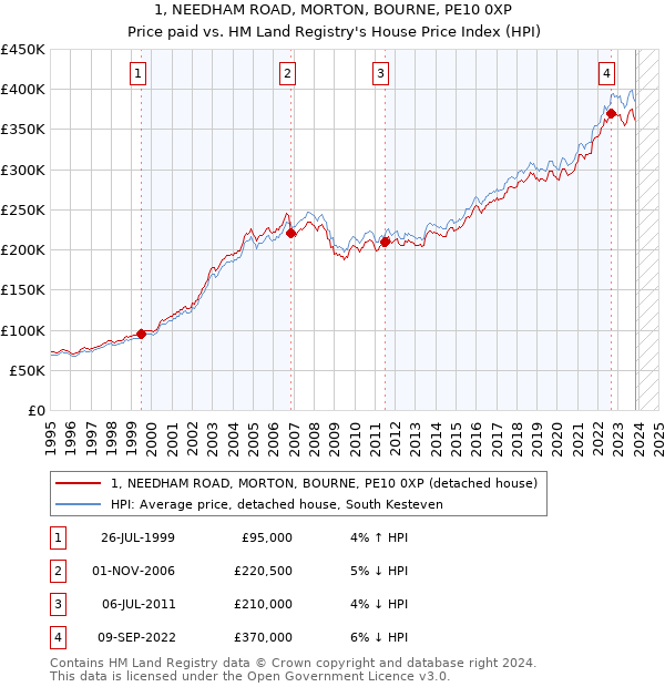 1, NEEDHAM ROAD, MORTON, BOURNE, PE10 0XP: Price paid vs HM Land Registry's House Price Index