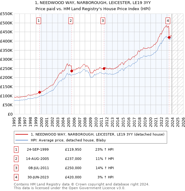 1, NEEDWOOD WAY, NARBOROUGH, LEICESTER, LE19 3YY: Price paid vs HM Land Registry's House Price Index