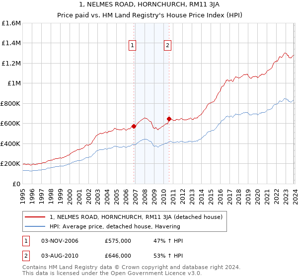 1, NELMES ROAD, HORNCHURCH, RM11 3JA: Price paid vs HM Land Registry's House Price Index