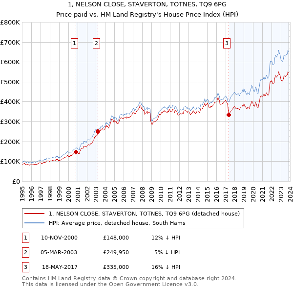 1, NELSON CLOSE, STAVERTON, TOTNES, TQ9 6PG: Price paid vs HM Land Registry's House Price Index