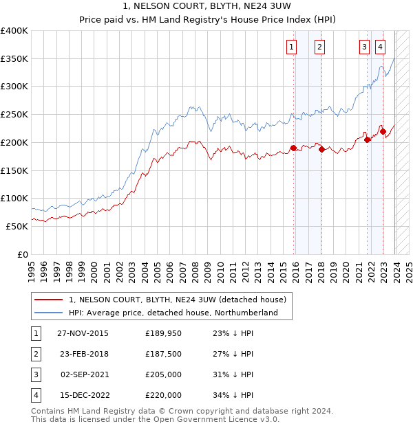 1, NELSON COURT, BLYTH, NE24 3UW: Price paid vs HM Land Registry's House Price Index