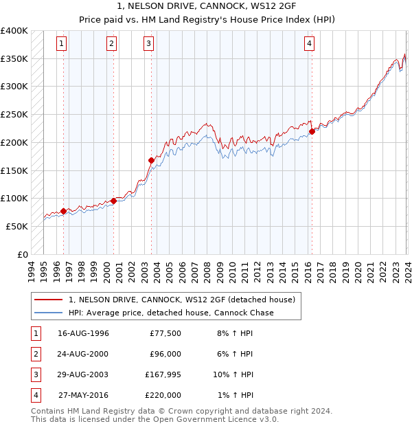 1, NELSON DRIVE, CANNOCK, WS12 2GF: Price paid vs HM Land Registry's House Price Index