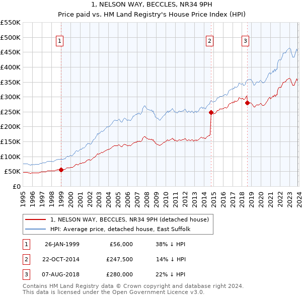 1, NELSON WAY, BECCLES, NR34 9PH: Price paid vs HM Land Registry's House Price Index