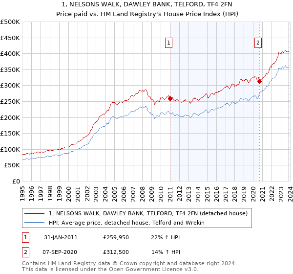 1, NELSONS WALK, DAWLEY BANK, TELFORD, TF4 2FN: Price paid vs HM Land Registry's House Price Index