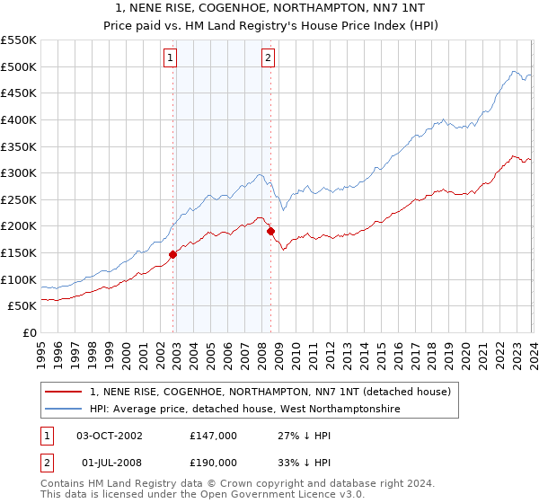 1, NENE RISE, COGENHOE, NORTHAMPTON, NN7 1NT: Price paid vs HM Land Registry's House Price Index