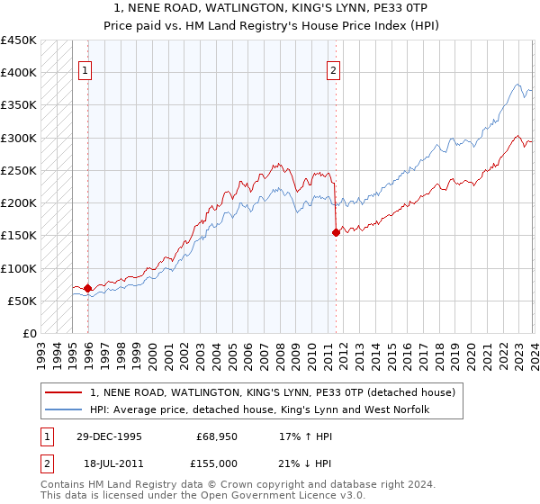 1, NENE ROAD, WATLINGTON, KING'S LYNN, PE33 0TP: Price paid vs HM Land Registry's House Price Index