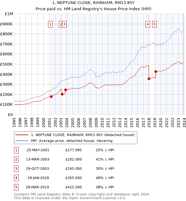 1, NEPTUNE CLOSE, RAINHAM, RM13 8SY: Price paid vs HM Land Registry's House Price Index