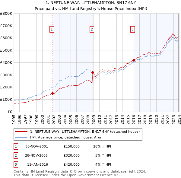 1, NEPTUNE WAY, LITTLEHAMPTON, BN17 6NY: Price paid vs HM Land Registry's House Price Index