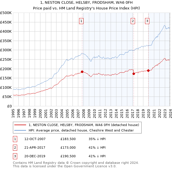 1, NESTON CLOSE, HELSBY, FRODSHAM, WA6 0FH: Price paid vs HM Land Registry's House Price Index