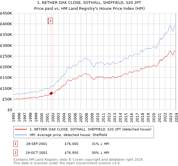 1, NETHER OAK CLOSE, SOTHALL, SHEFFIELD, S20 2PT: Price paid vs HM Land Registry's House Price Index