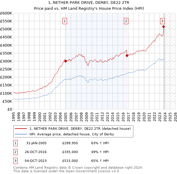 1, NETHER PARK DRIVE, DERBY, DE22 2TR: Price paid vs HM Land Registry's House Price Index