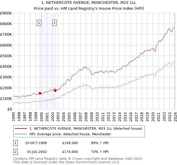1, NETHERCOTE AVENUE, MANCHESTER, M23 1LL: Price paid vs HM Land Registry's House Price Index