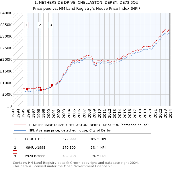 1, NETHERSIDE DRIVE, CHELLASTON, DERBY, DE73 6QU: Price paid vs HM Land Registry's House Price Index
