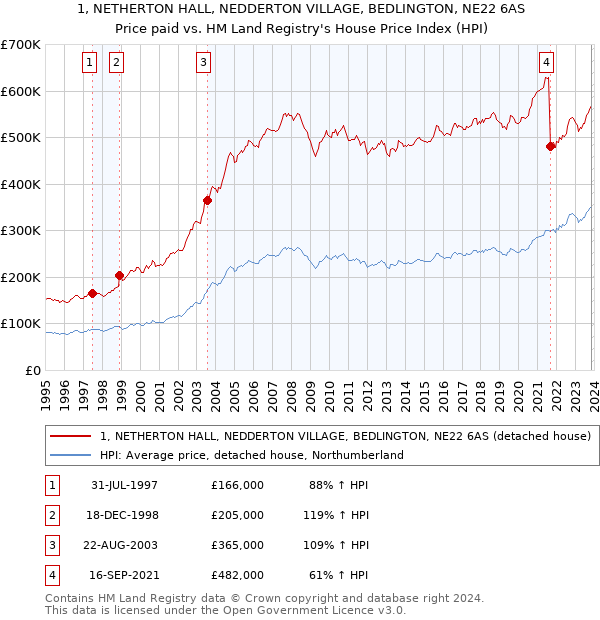 1, NETHERTON HALL, NEDDERTON VILLAGE, BEDLINGTON, NE22 6AS: Price paid vs HM Land Registry's House Price Index