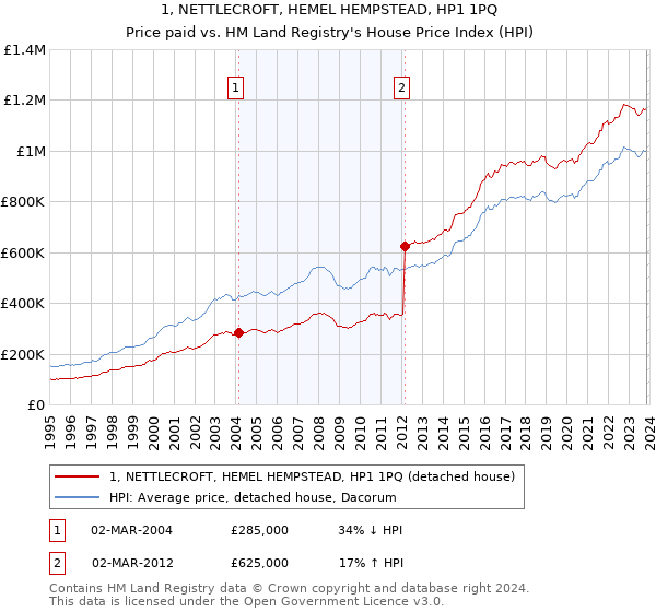 1, NETTLECROFT, HEMEL HEMPSTEAD, HP1 1PQ: Price paid vs HM Land Registry's House Price Index