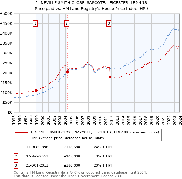 1, NEVILLE SMITH CLOSE, SAPCOTE, LEICESTER, LE9 4NS: Price paid vs HM Land Registry's House Price Index