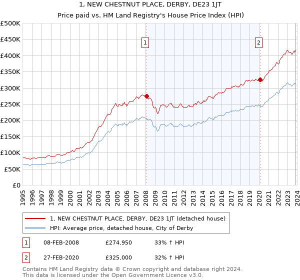 1, NEW CHESTNUT PLACE, DERBY, DE23 1JT: Price paid vs HM Land Registry's House Price Index