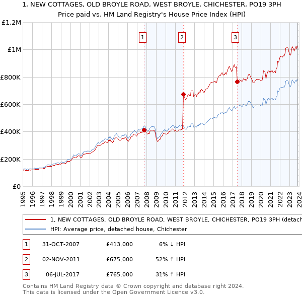 1, NEW COTTAGES, OLD BROYLE ROAD, WEST BROYLE, CHICHESTER, PO19 3PH: Price paid vs HM Land Registry's House Price Index