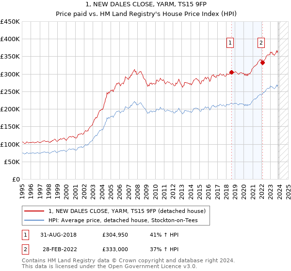 1, NEW DALES CLOSE, YARM, TS15 9FP: Price paid vs HM Land Registry's House Price Index