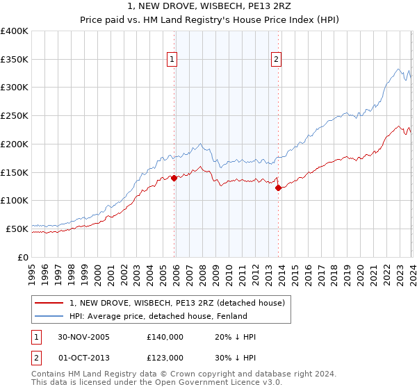 1, NEW DROVE, WISBECH, PE13 2RZ: Price paid vs HM Land Registry's House Price Index