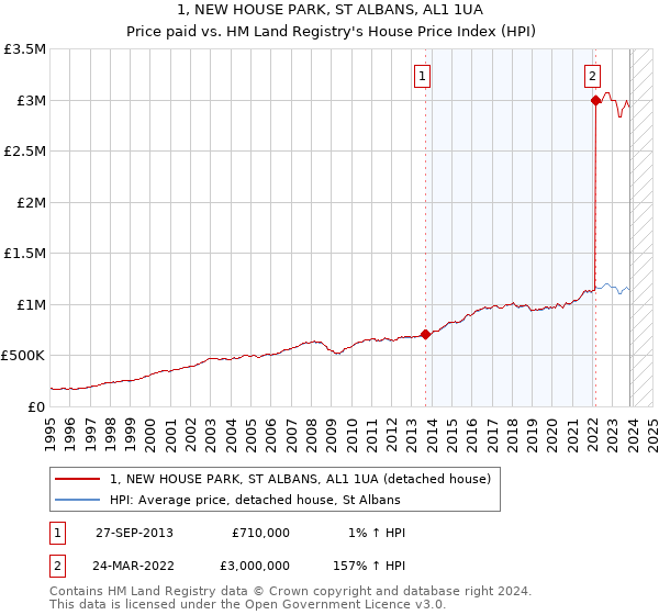 1, NEW HOUSE PARK, ST ALBANS, AL1 1UA: Price paid vs HM Land Registry's House Price Index