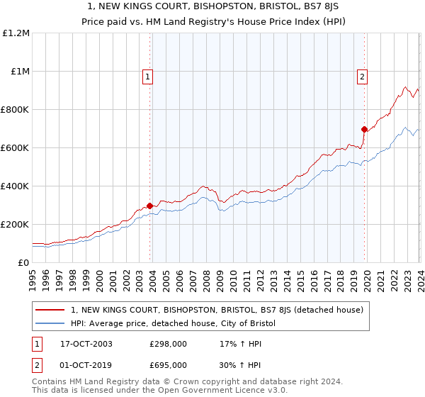 1, NEW KINGS COURT, BISHOPSTON, BRISTOL, BS7 8JS: Price paid vs HM Land Registry's House Price Index
