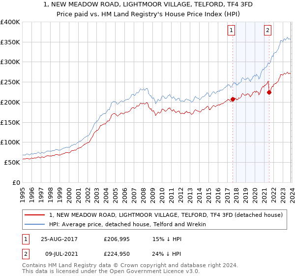 1, NEW MEADOW ROAD, LIGHTMOOR VILLAGE, TELFORD, TF4 3FD: Price paid vs HM Land Registry's House Price Index