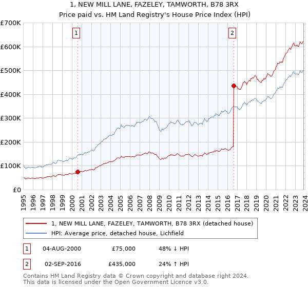 1, NEW MILL LANE, FAZELEY, TAMWORTH, B78 3RX: Price paid vs HM Land Registry's House Price Index