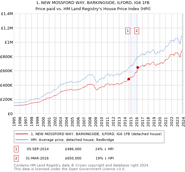 1, NEW MOSSFORD WAY, BARKINGSIDE, ILFORD, IG6 1FB: Price paid vs HM Land Registry's House Price Index