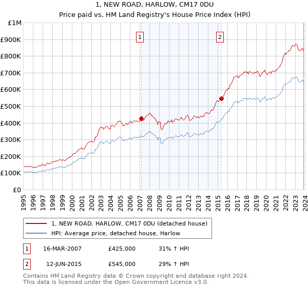 1, NEW ROAD, HARLOW, CM17 0DU: Price paid vs HM Land Registry's House Price Index