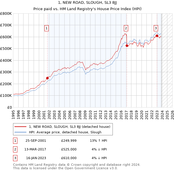 1, NEW ROAD, SLOUGH, SL3 8JJ: Price paid vs HM Land Registry's House Price Index