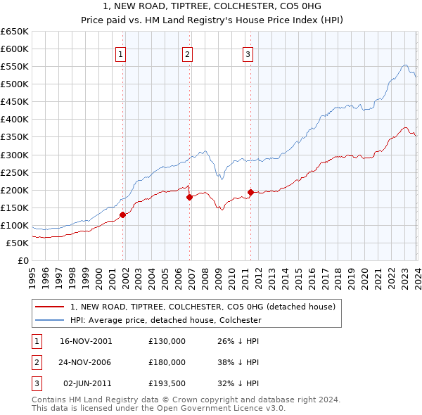 1, NEW ROAD, TIPTREE, COLCHESTER, CO5 0HG: Price paid vs HM Land Registry's House Price Index