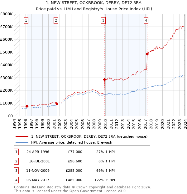 1, NEW STREET, OCKBROOK, DERBY, DE72 3RA: Price paid vs HM Land Registry's House Price Index