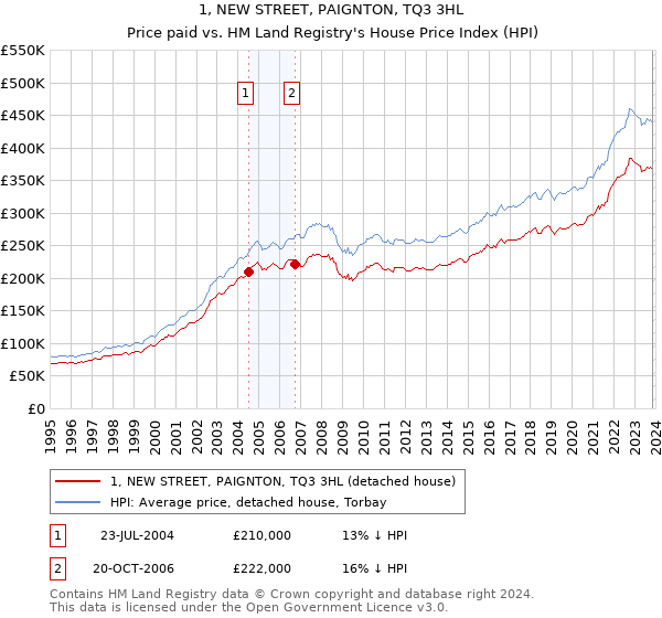 1, NEW STREET, PAIGNTON, TQ3 3HL: Price paid vs HM Land Registry's House Price Index