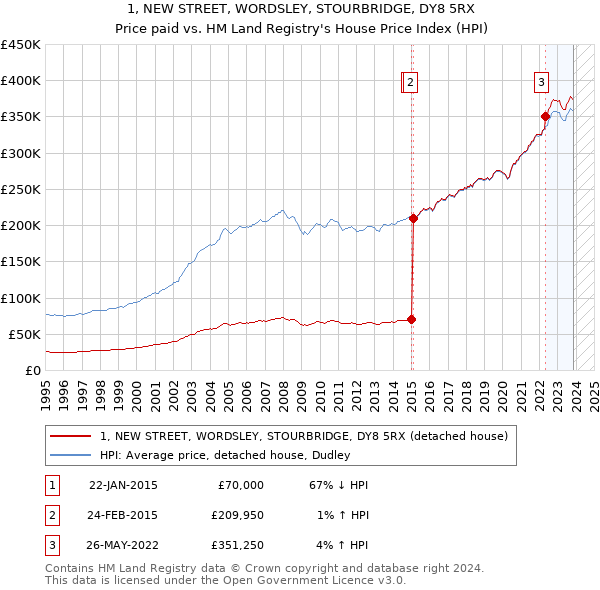 1, NEW STREET, WORDSLEY, STOURBRIDGE, DY8 5RX: Price paid vs HM Land Registry's House Price Index