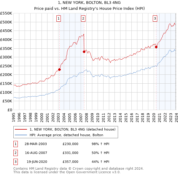 1, NEW YORK, BOLTON, BL3 4NG: Price paid vs HM Land Registry's House Price Index