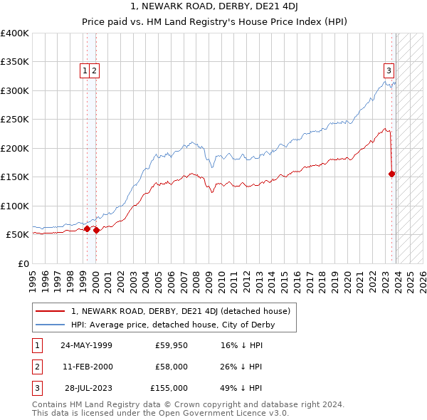 1, NEWARK ROAD, DERBY, DE21 4DJ: Price paid vs HM Land Registry's House Price Index