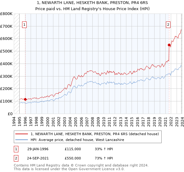 1, NEWARTH LANE, HESKETH BANK, PRESTON, PR4 6RS: Price paid vs HM Land Registry's House Price Index