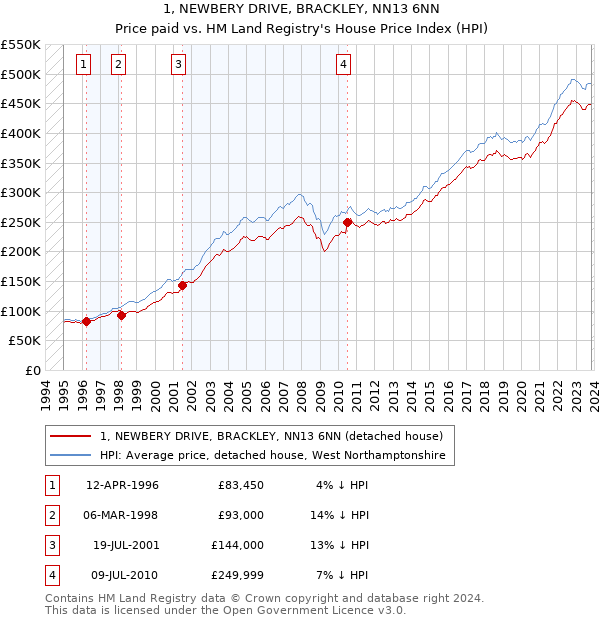 1, NEWBERY DRIVE, BRACKLEY, NN13 6NN: Price paid vs HM Land Registry's House Price Index