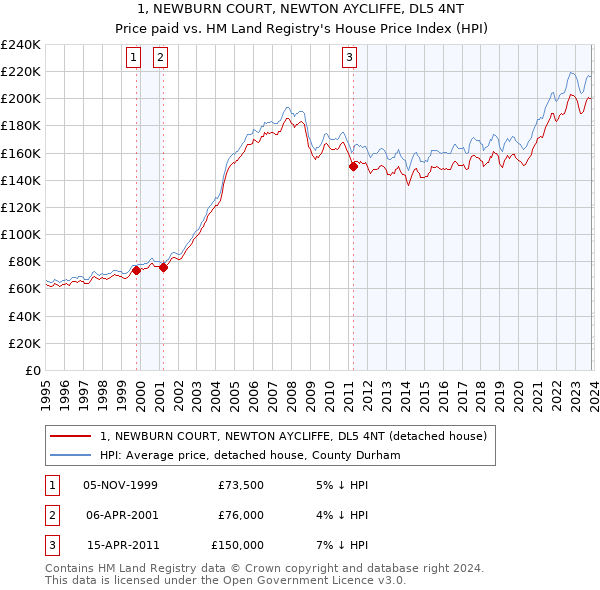 1, NEWBURN COURT, NEWTON AYCLIFFE, DL5 4NT: Price paid vs HM Land Registry's House Price Index