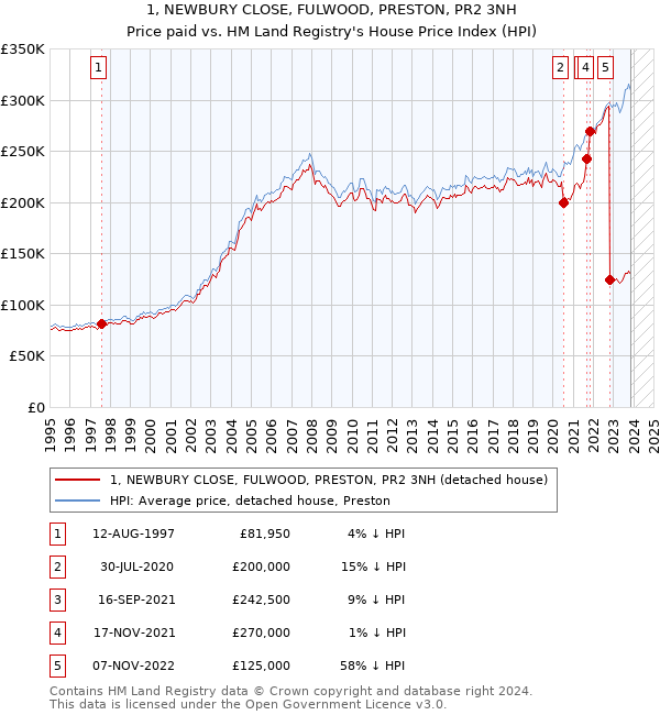 1, NEWBURY CLOSE, FULWOOD, PRESTON, PR2 3NH: Price paid vs HM Land Registry's House Price Index