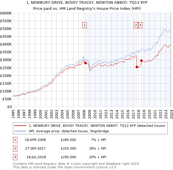 1, NEWBURY DRIVE, BOVEY TRACEY, NEWTON ABBOT, TQ13 9YP: Price paid vs HM Land Registry's House Price Index